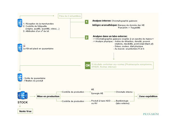 controle qualite pranarom