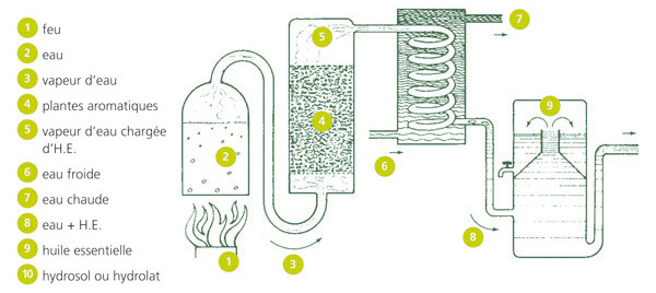 procede de distillation